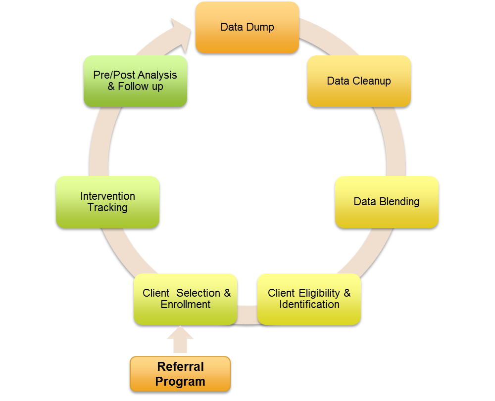 Diagram Primary Care Gatekeeper Referral